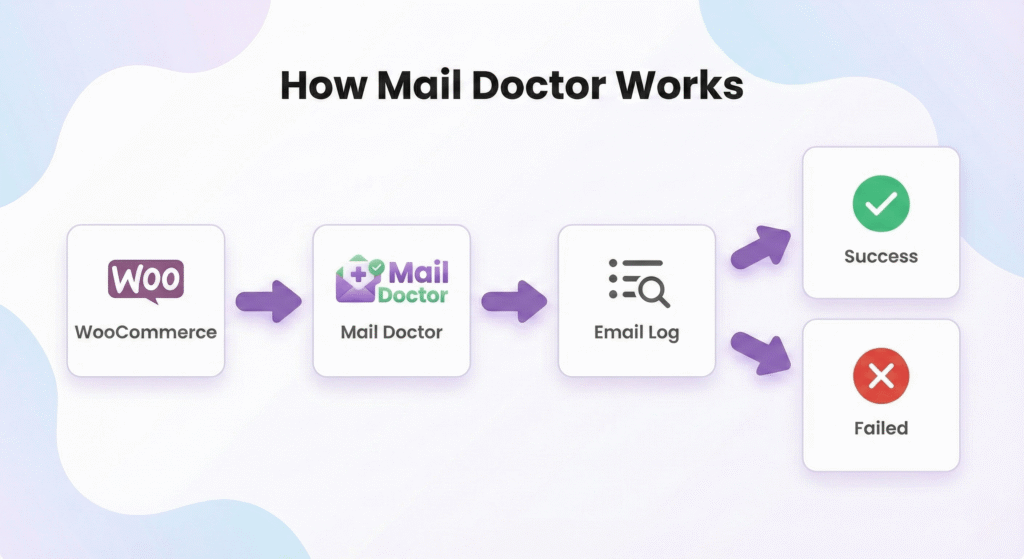 How mail Doctor Works